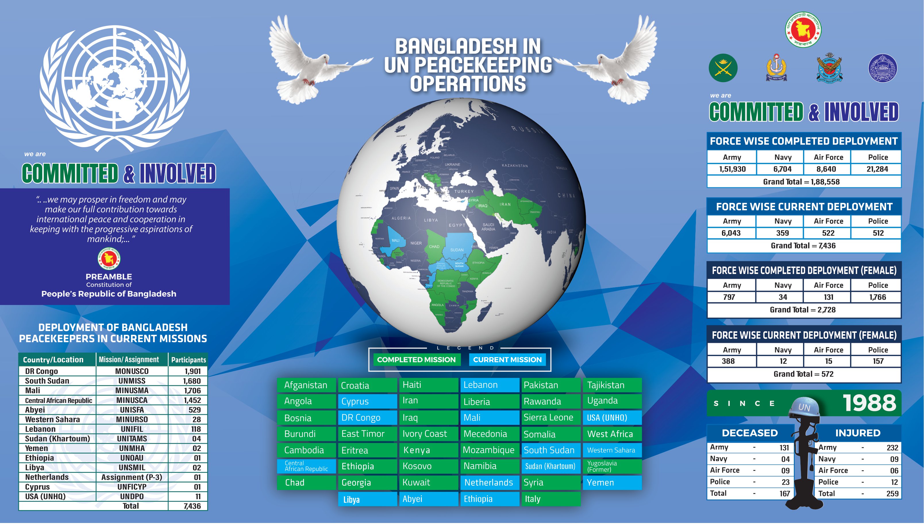 UN Mission Statistics (till 2023)